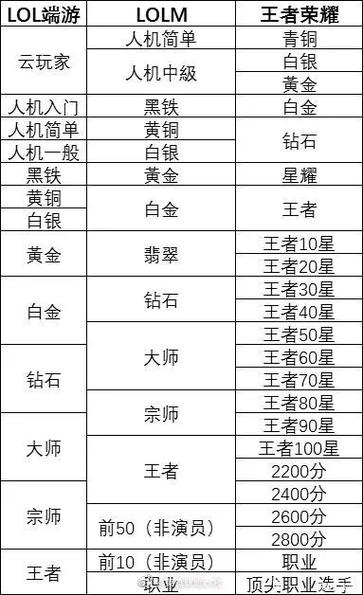 英雄联盟手游和王者荣耀有什么区别，英雄联盟手游和王者荣耀一样吗？