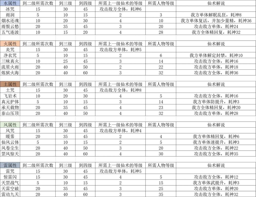 仙剑3技能升级，仙剑3技能升级次数